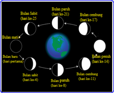 fase bulan lengkap dengan tanggalnya